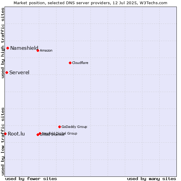 Market position of Nameshield vs. Serverel vs. Root.lu