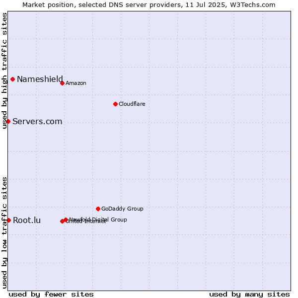 Market position of Nameshield vs. Root.lu vs. Servers.com