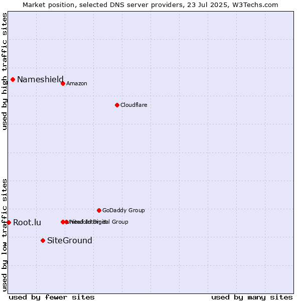 Market position of SiteGround vs. Nameshield vs. Root.lu