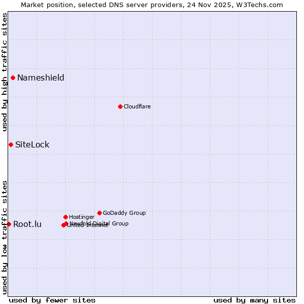Market position of Nameshield vs. SiteLock vs. Root.lu