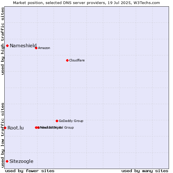 Market position of Nameshield vs. Sitezoogle vs. Root.lu