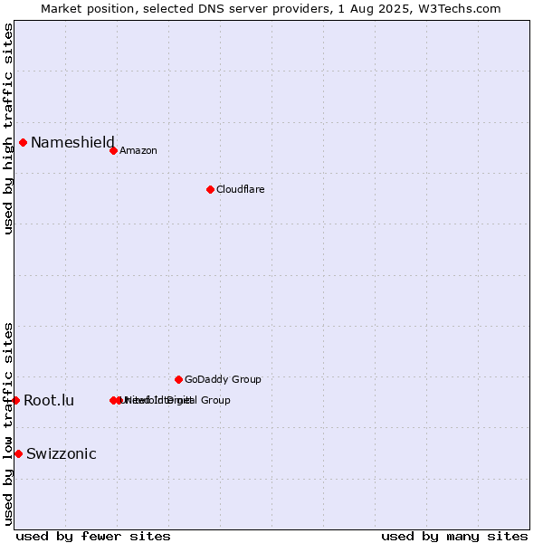 Market position of Nameshield vs. Swizzonic vs. Root.lu