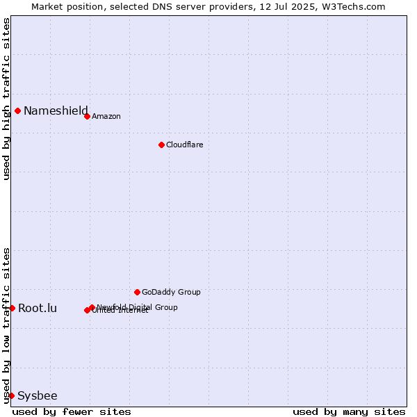 Market position of Nameshield vs. Root.lu vs. Sysbee