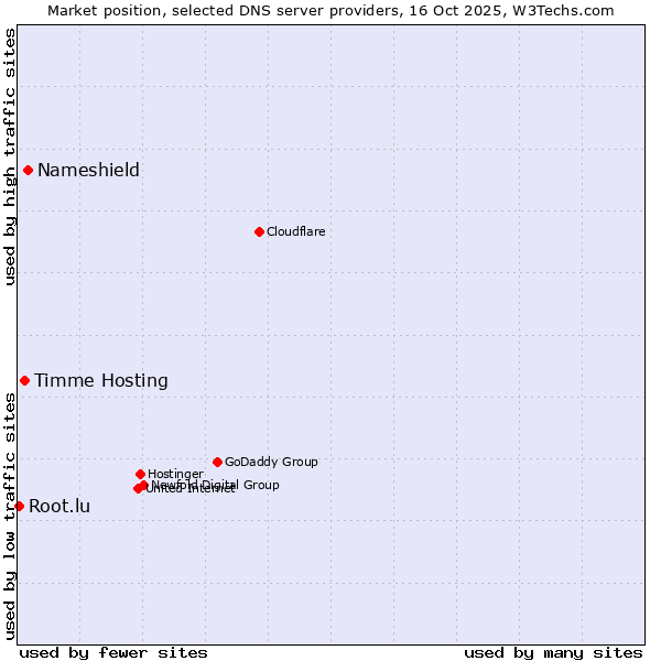 Market position of Nameshield vs. Timme Hosting vs. Root.lu