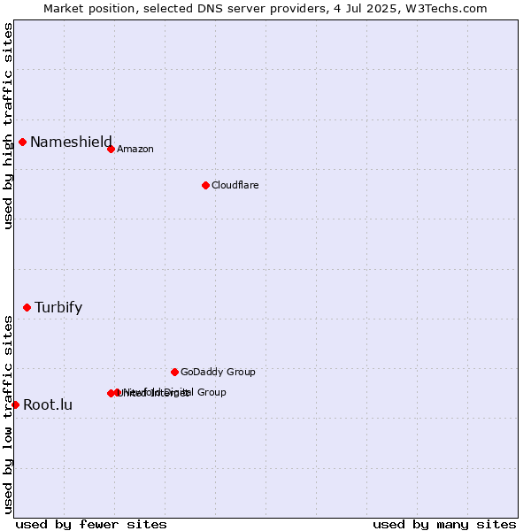 Market position of Turbify vs. Nameshield vs. Root.lu