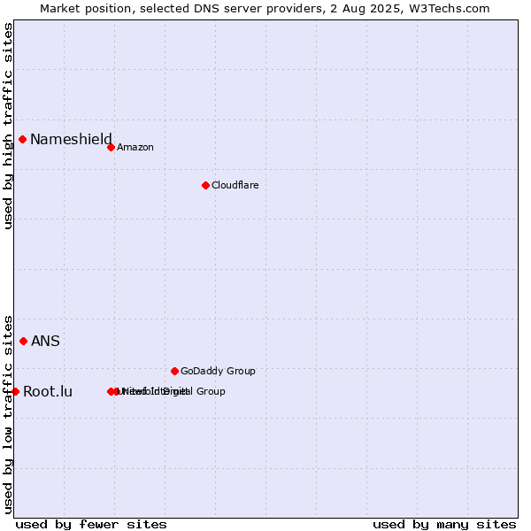 Market position of ANS vs. Nameshield vs. Root.lu