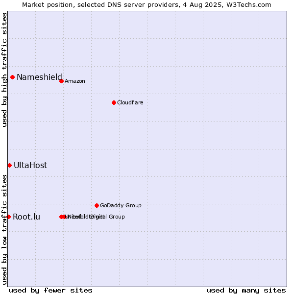 Market position of Nameshield vs. UltaHost vs. Root.lu