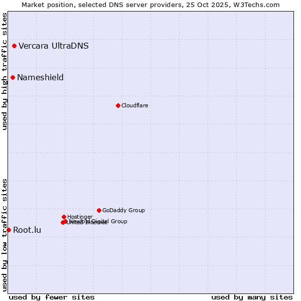 Market position of Vercara UltraDNS vs. Nameshield vs. Root.lu