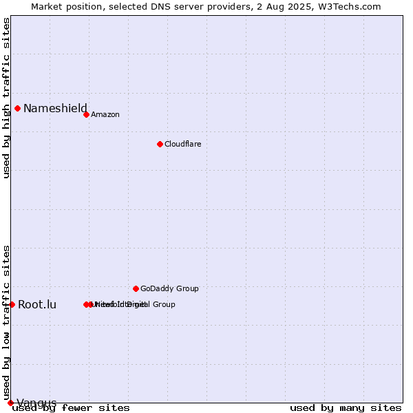 Market position of Nameshield vs. Root.lu vs. Vangus