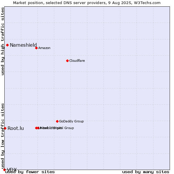Market position of Nameshield vs. Root.lu vs. VDX