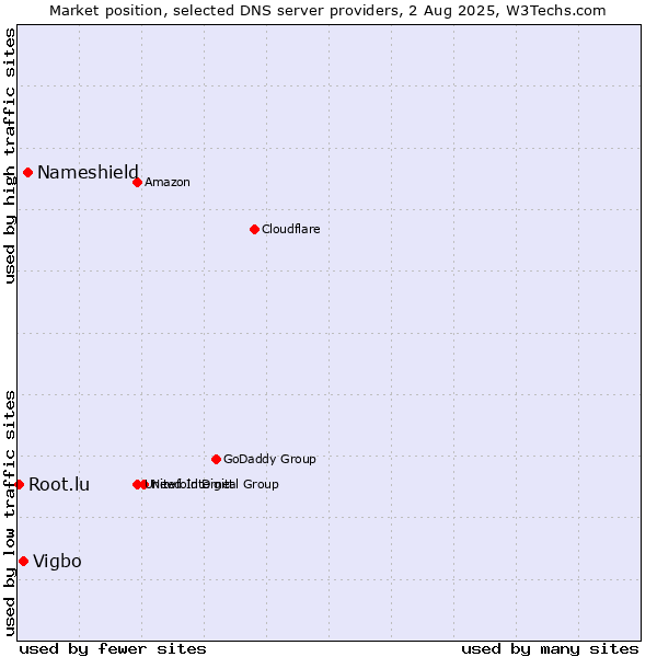Market position of Nameshield vs. Vigbo vs. Root.lu