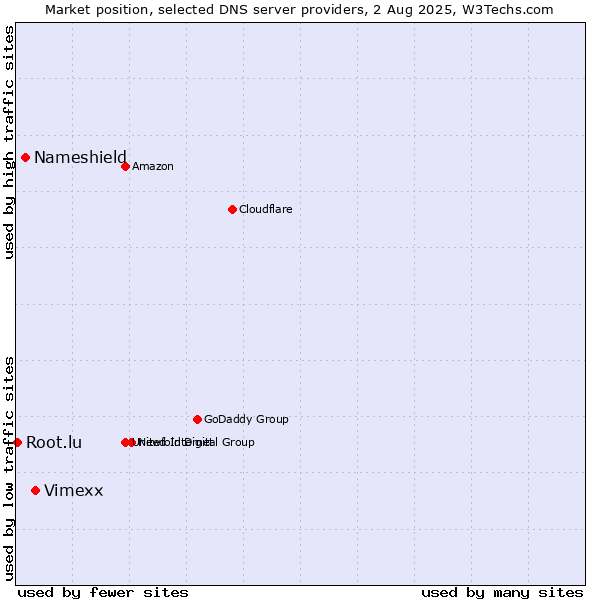 Market position of Vimexx vs. Nameshield vs. Root.lu