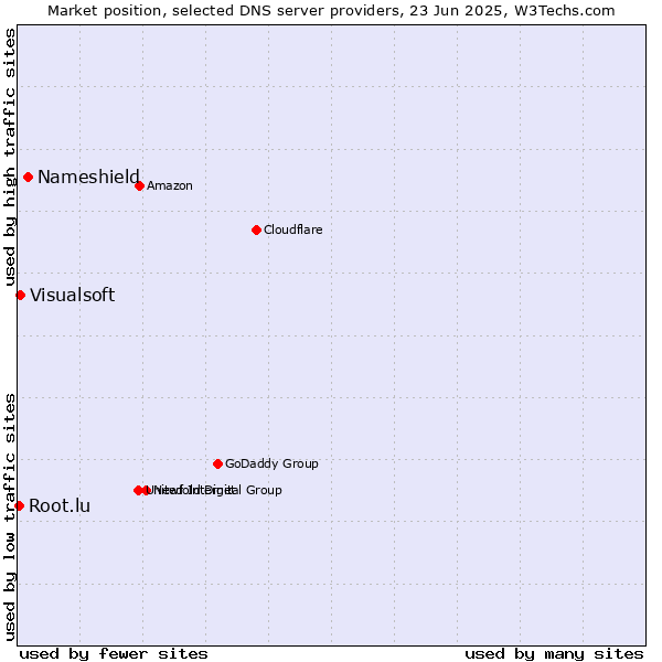 Market position of Nameshield vs. Visualsoft vs. Root.lu
