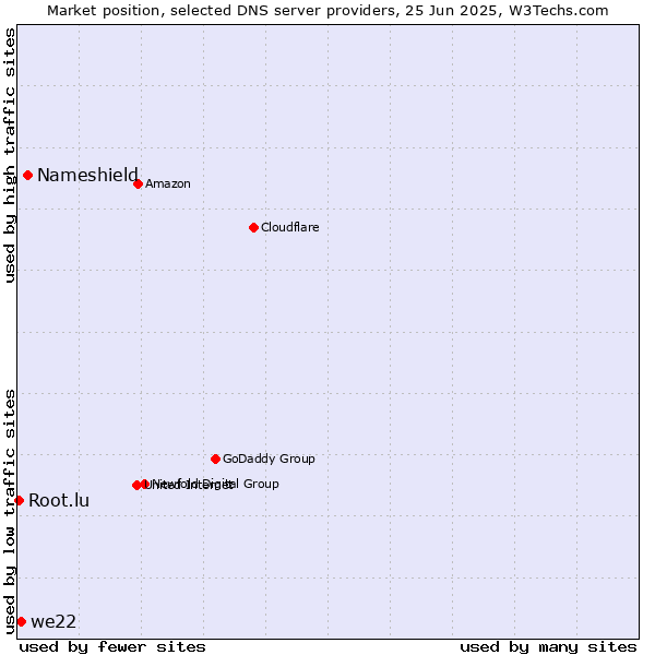 Market position of Nameshield vs. we22 vs. Root.lu