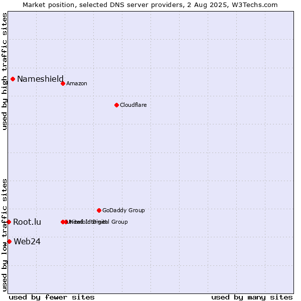 Market position of Nameshield vs. Web24 vs. Root.lu