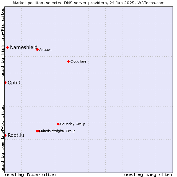 Market position of Nameshield vs. Opti9 vs. Root.lu
