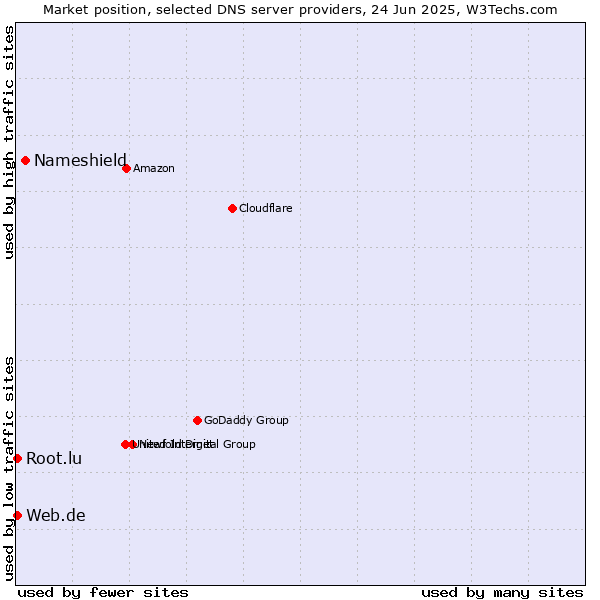 Market position of Nameshield vs. Web.de vs. Root.lu