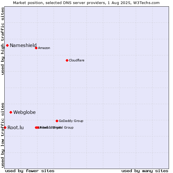 Market position of Webglobe vs. Nameshield vs. Root.lu