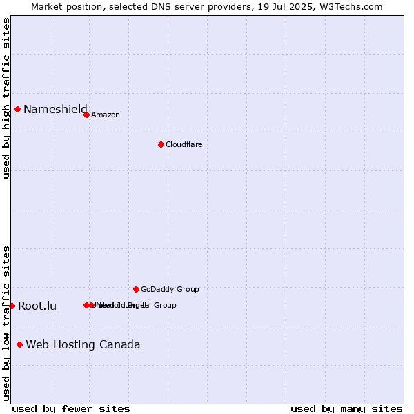 Market position of Web Hosting Canada vs. Nameshield vs. Root.lu