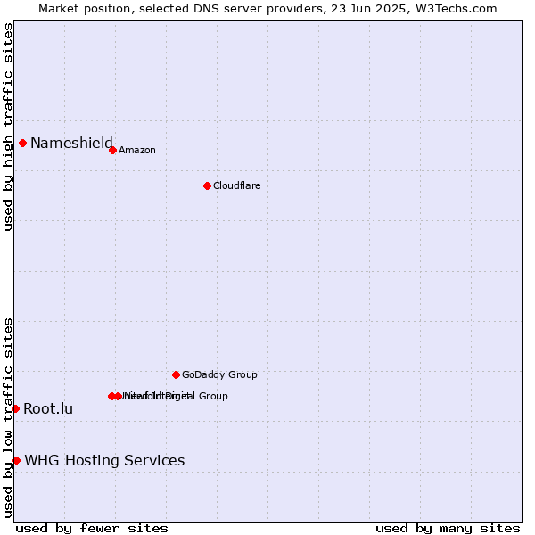 Market position of Nameshield vs. WHG Hosting Services vs. Root.lu