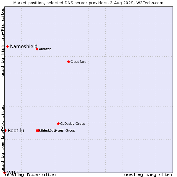 Market position of Nameshield vs. Root.lu vs. WIIT