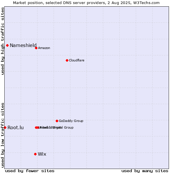 Market position of Wix vs. Nameshield vs. Root.lu