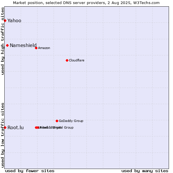 Market position of Nameshield vs. Yahoo vs. Root.lu