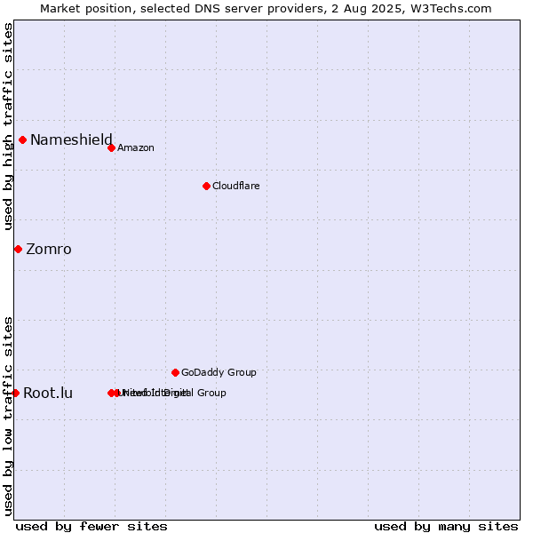 Market position of Nameshield vs. Zomro vs. Root.lu