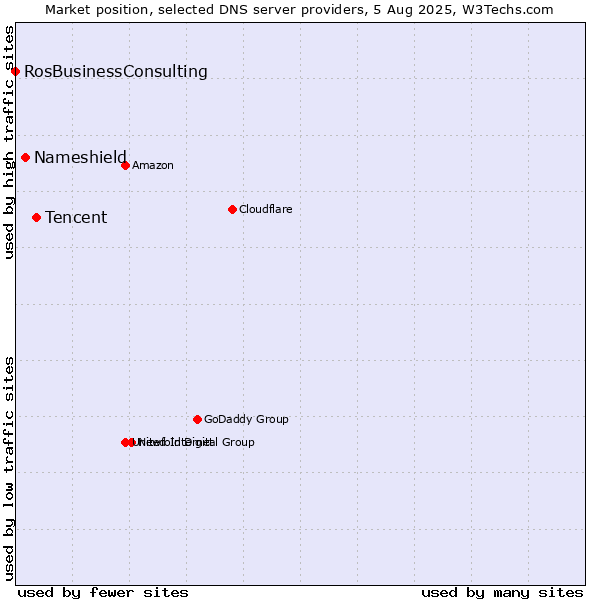 Market position of Tencent vs. Nameshield vs. RosBusinessConsulting
