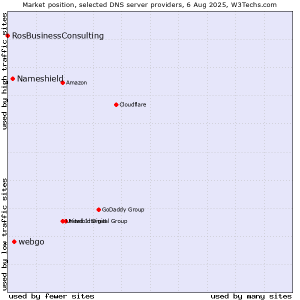 Market position of webgo vs. Nameshield vs. RosBusinessConsulting
