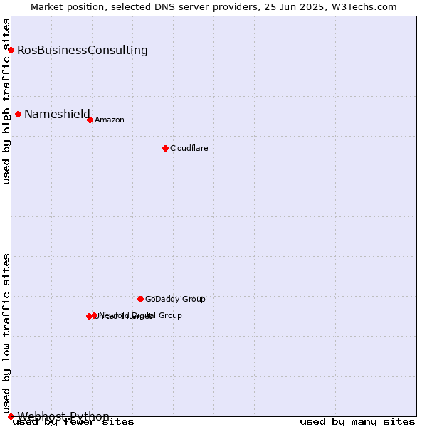 Market position of Nameshield vs. RosBusinessConsulting vs. Webhost Python