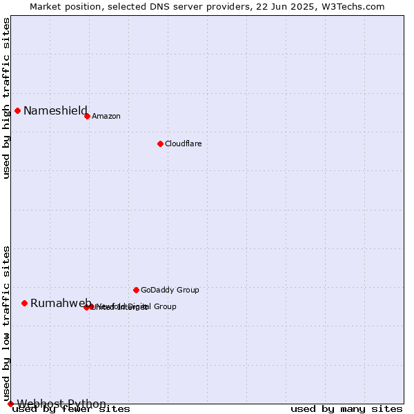 Market position of Rumahweb vs. Nameshield vs. Webhost Python