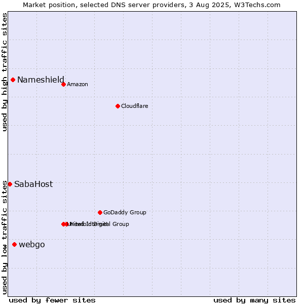 Market position of webgo vs. Nameshield vs. SabaHost