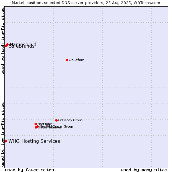 Market position of Nameshield vs. SafeBrands vs. WHG Hosting Services