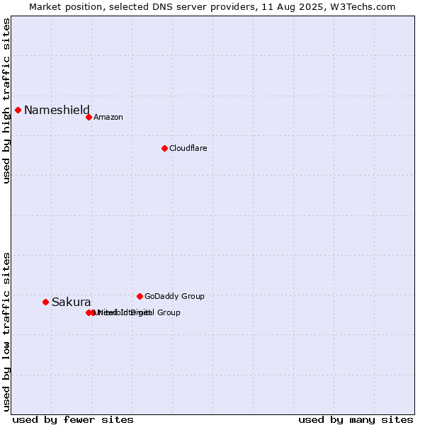Market position of Sakura vs. Nameshield