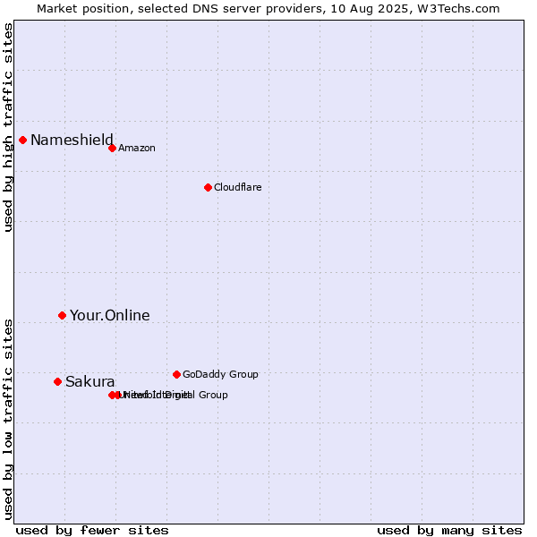 Market position of Your.Online vs. Sakura vs. Nameshield