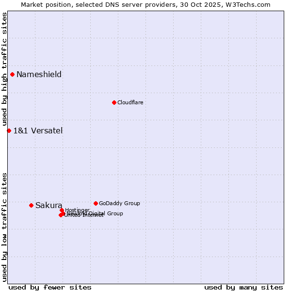 Market position of Sakura vs. Nameshield vs. 1&1 Versatel