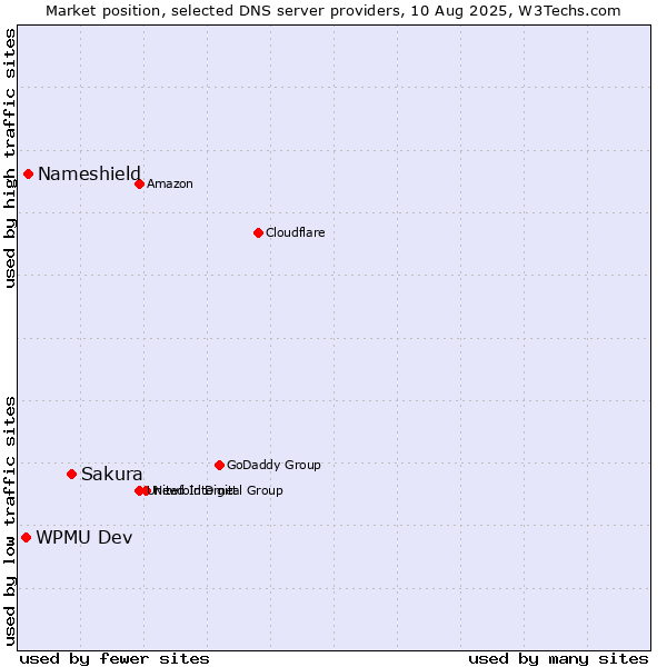 Market position of Sakura vs. Nameshield vs. WPMU Dev