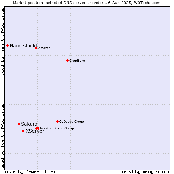 Market position of XServer vs. Sakura vs. Nameshield
