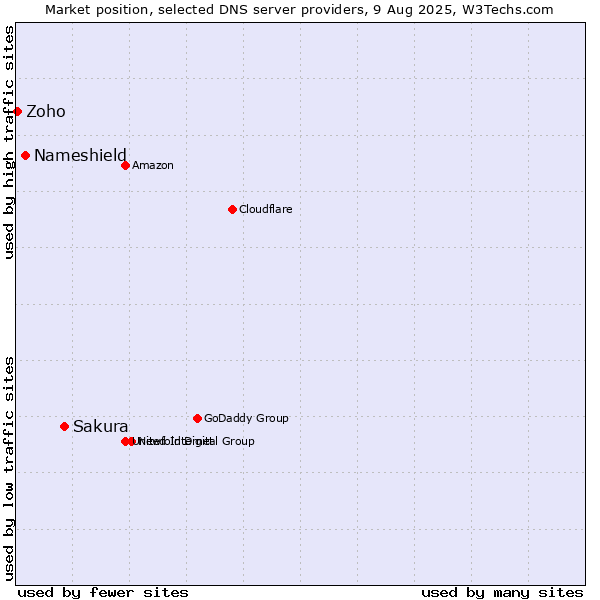 Market position of Sakura vs. Nameshield vs. Zoho