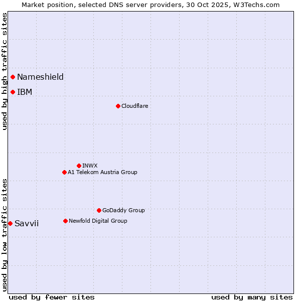 Market position of IBM vs. Nameshield vs. Savvii