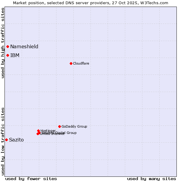 Market position of IBM vs. Nameshield vs. Sazito