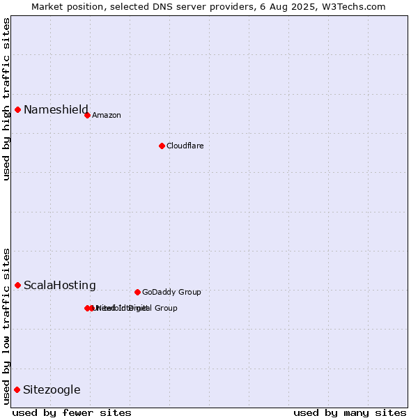 Market position of ScalaHosting vs. Nameshield vs. Sitezoogle