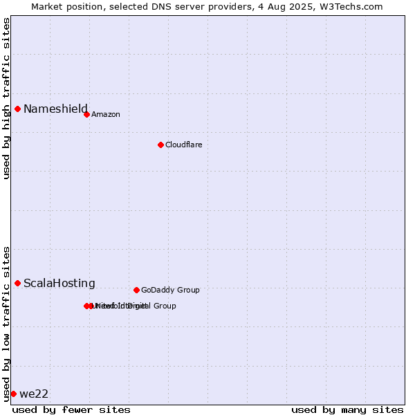 Market position of ScalaHosting vs. Nameshield vs. we22