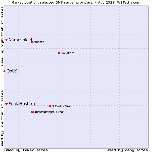 Market position of ScalaHosting vs. Nameshield vs. Opti9