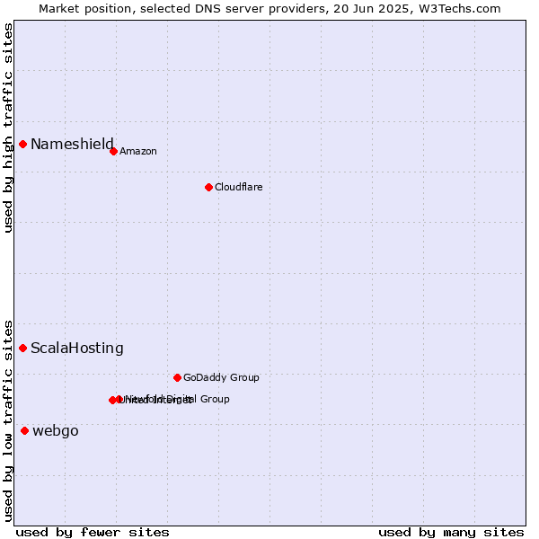 Market position of webgo vs. ScalaHosting vs. Nameshield