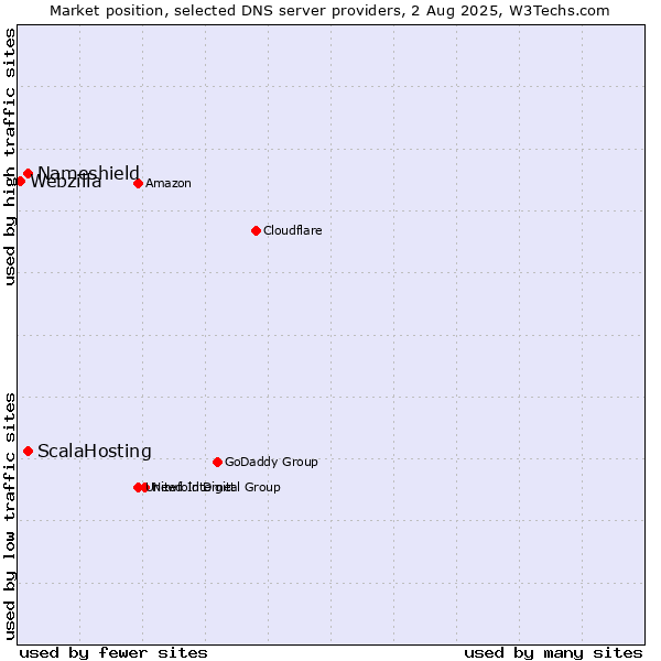 Market position of ScalaHosting vs. Nameshield vs. Webzilla