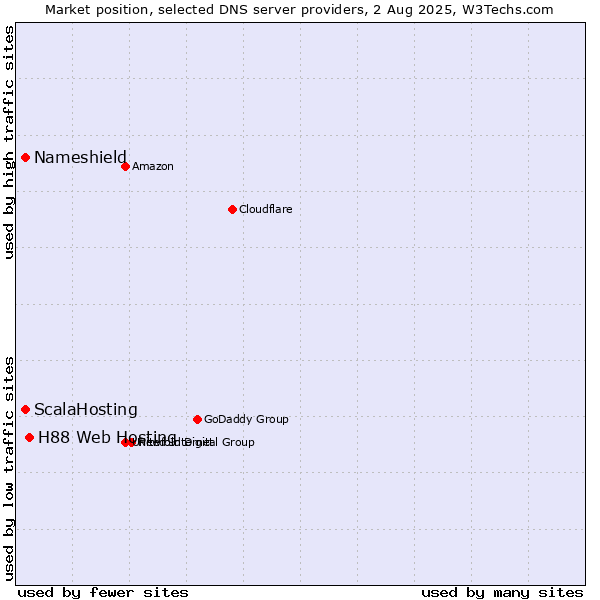 Market position of H88 Web Hosting vs. ScalaHosting vs. Nameshield