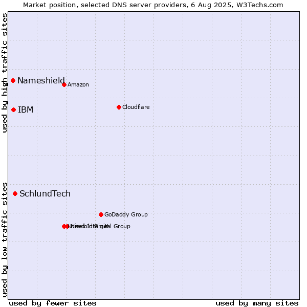 Market position of SchlundTech vs. IBM vs. Nameshield