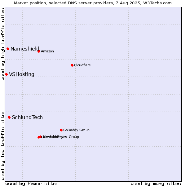 Market position of SchlundTech vs. Nameshield vs. VSHosting